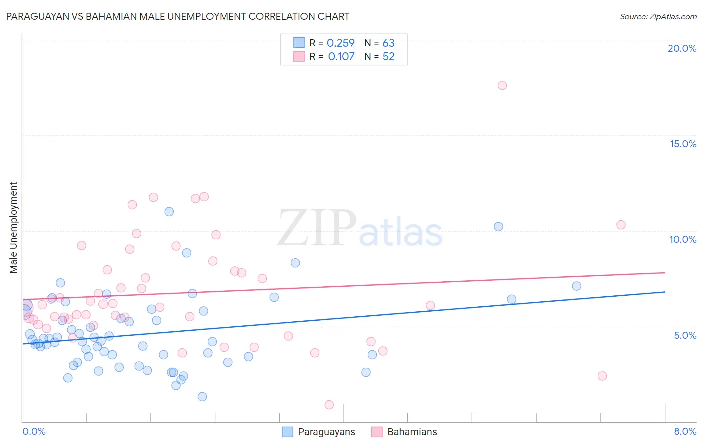 Paraguayan vs Bahamian Male Unemployment
