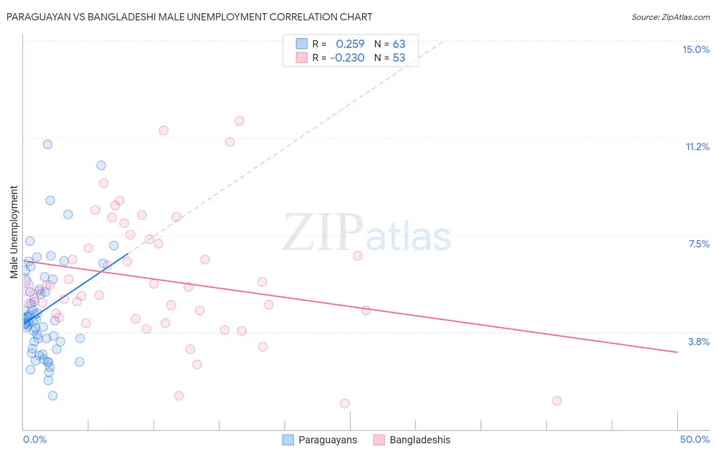 Paraguayan vs Bangladeshi Male Unemployment