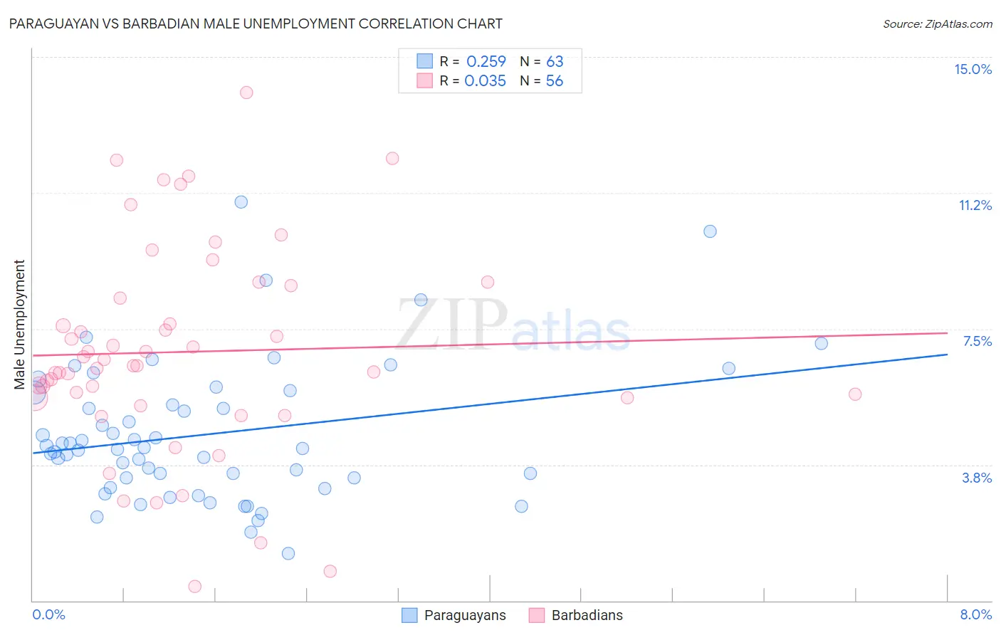 Paraguayan vs Barbadian Male Unemployment