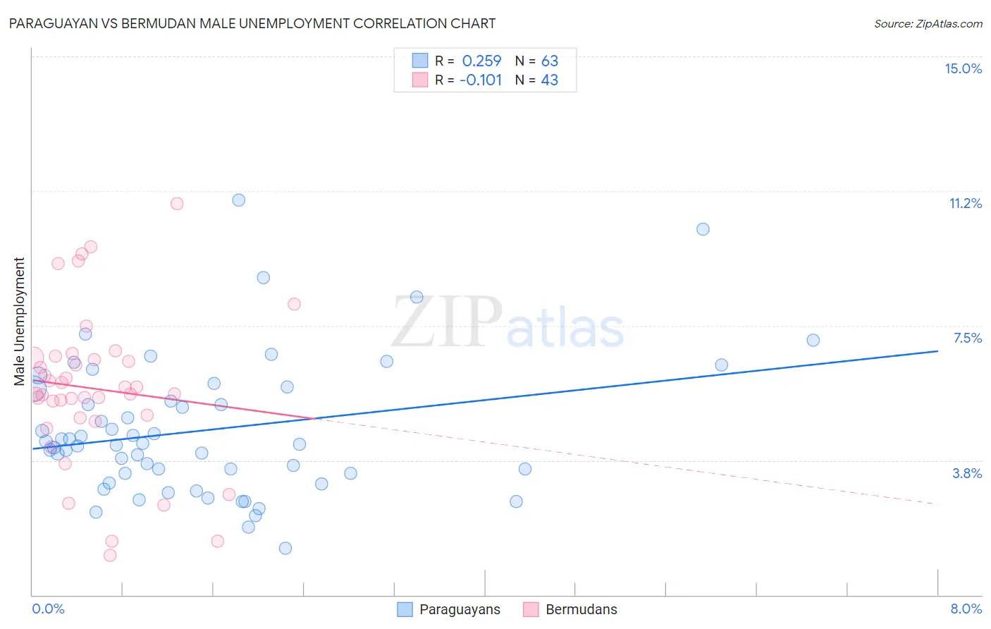 Paraguayan vs Bermudan Male Unemployment