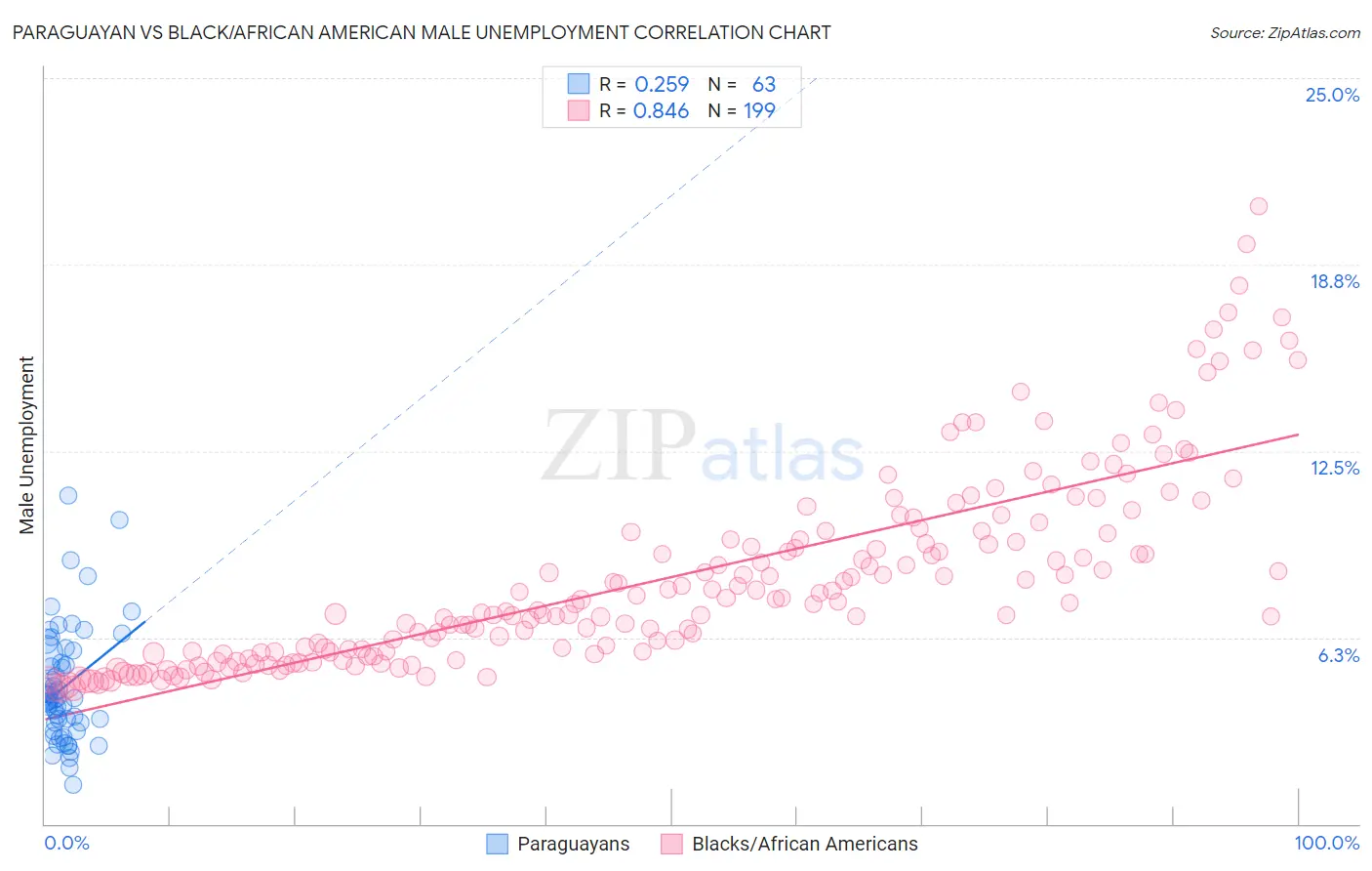 Paraguayan vs Black/African American Male Unemployment
