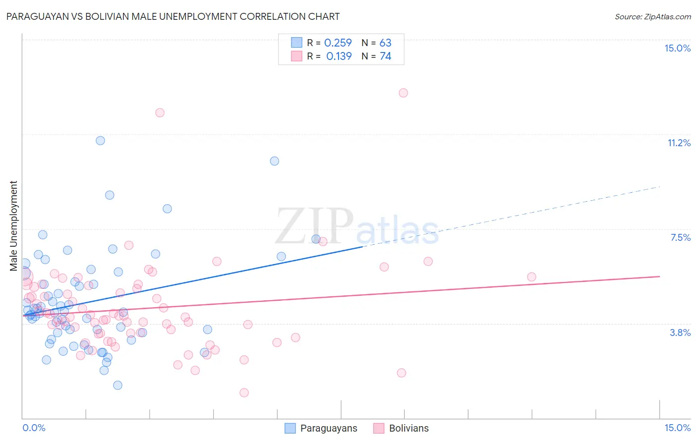 Paraguayan vs Bolivian Male Unemployment