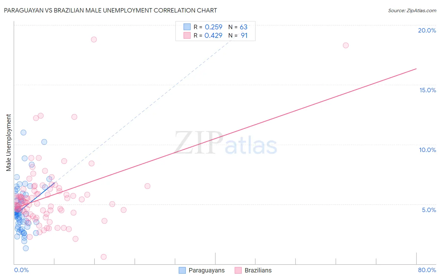 Paraguayan vs Brazilian Male Unemployment