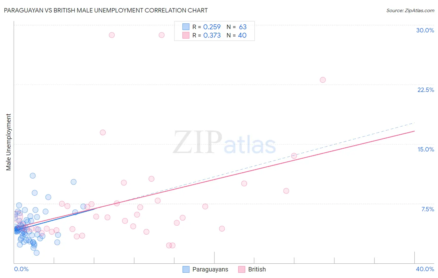 Paraguayan vs British Male Unemployment