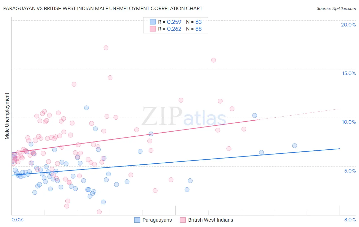 Paraguayan vs British West Indian Male Unemployment