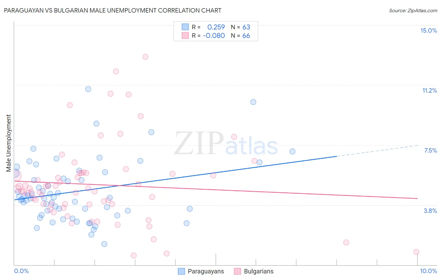 Paraguayan vs Bulgarian Male Unemployment
