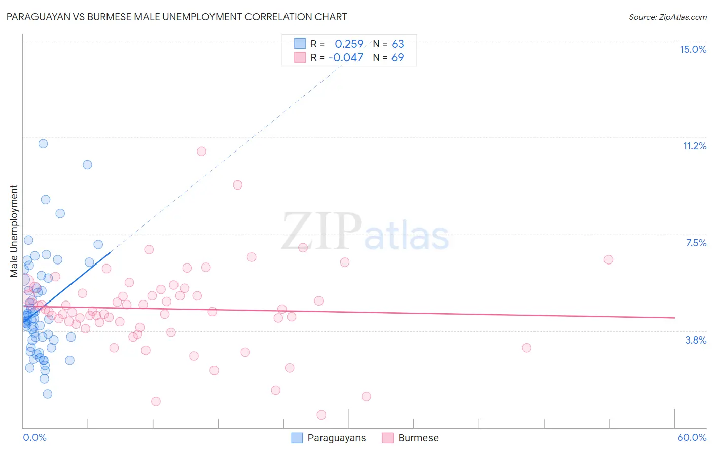 Paraguayan vs Burmese Male Unemployment