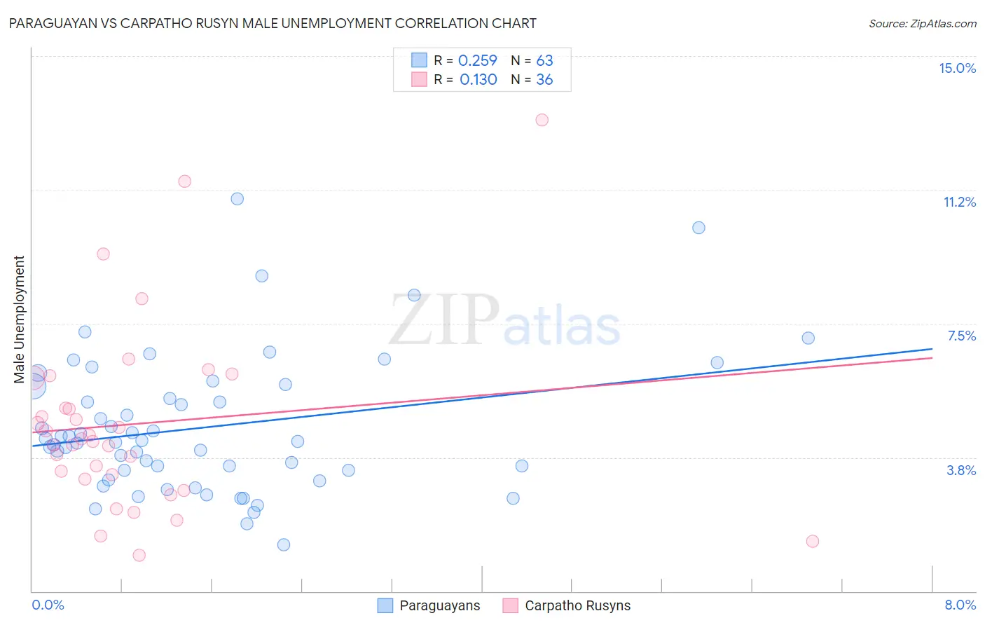 Paraguayan vs Carpatho Rusyn Male Unemployment