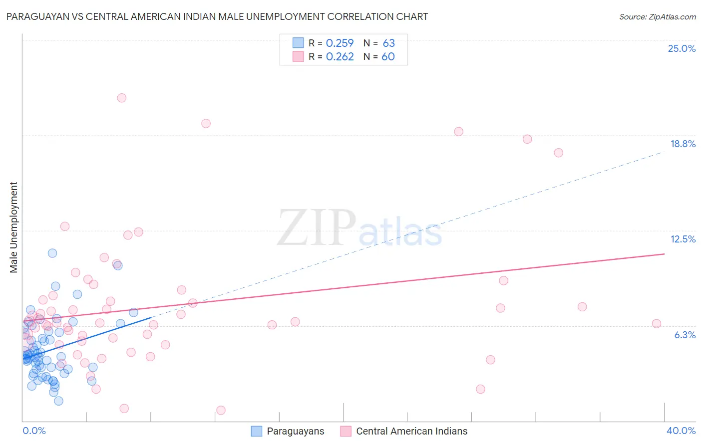 Paraguayan vs Central American Indian Male Unemployment