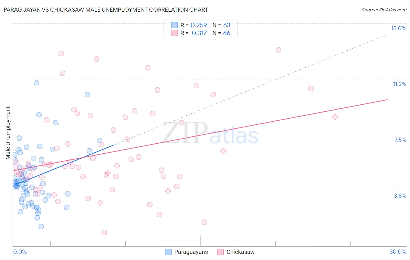Paraguayan vs Chickasaw Male Unemployment