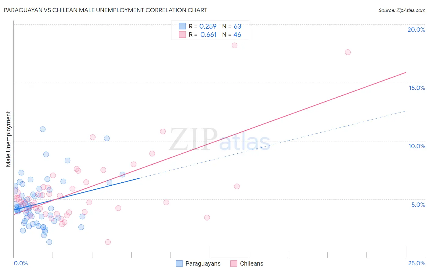 Paraguayan vs Chilean Male Unemployment