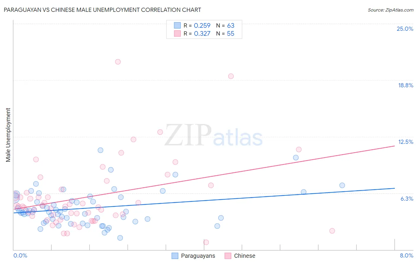 Paraguayan vs Chinese Male Unemployment