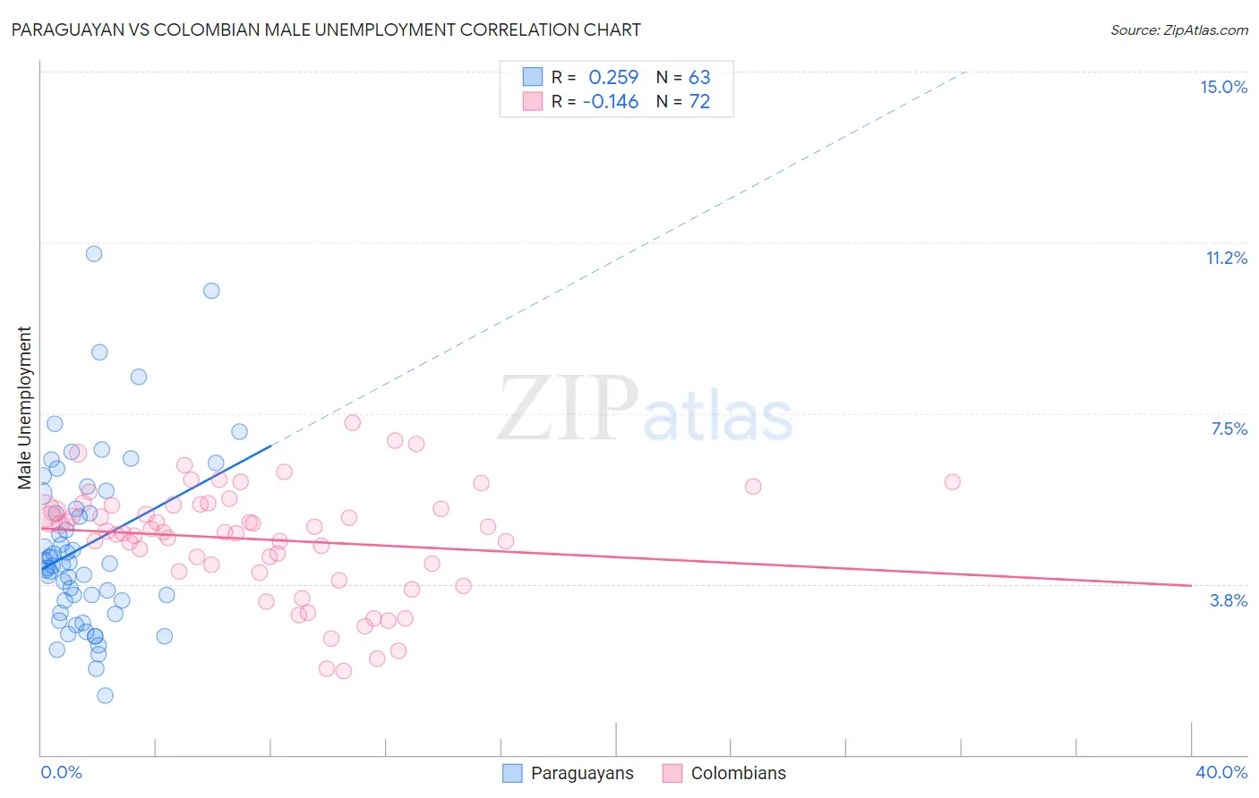 Paraguayan vs Colombian Male Unemployment