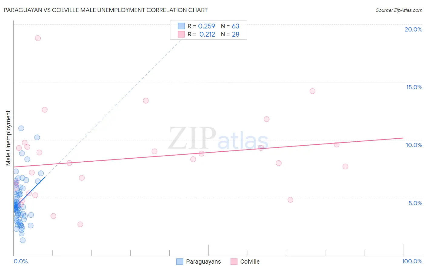 Paraguayan vs Colville Male Unemployment