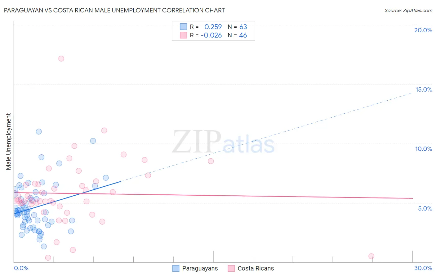 Paraguayan vs Costa Rican Male Unemployment