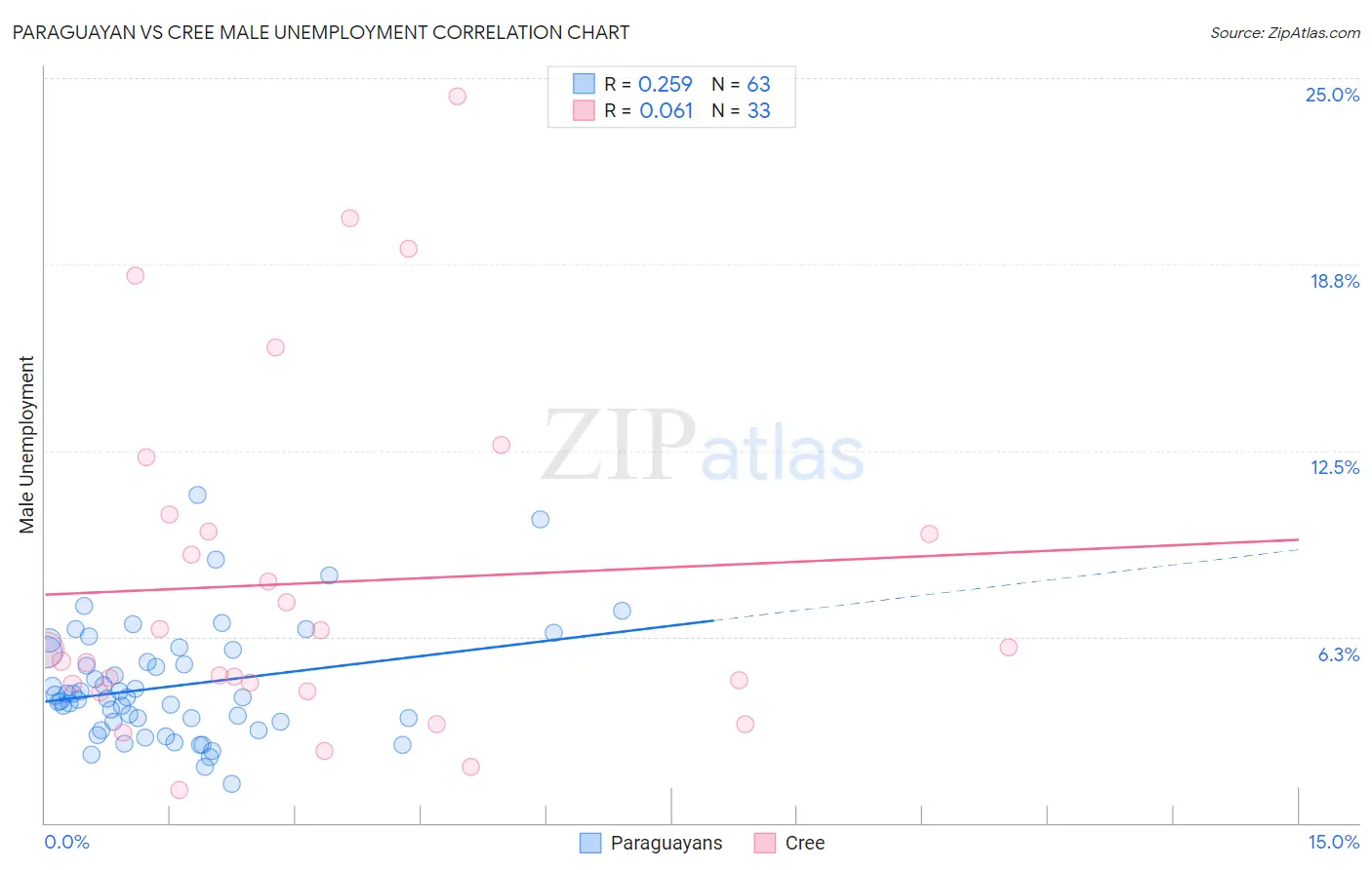 Paraguayan vs Cree Male Unemployment