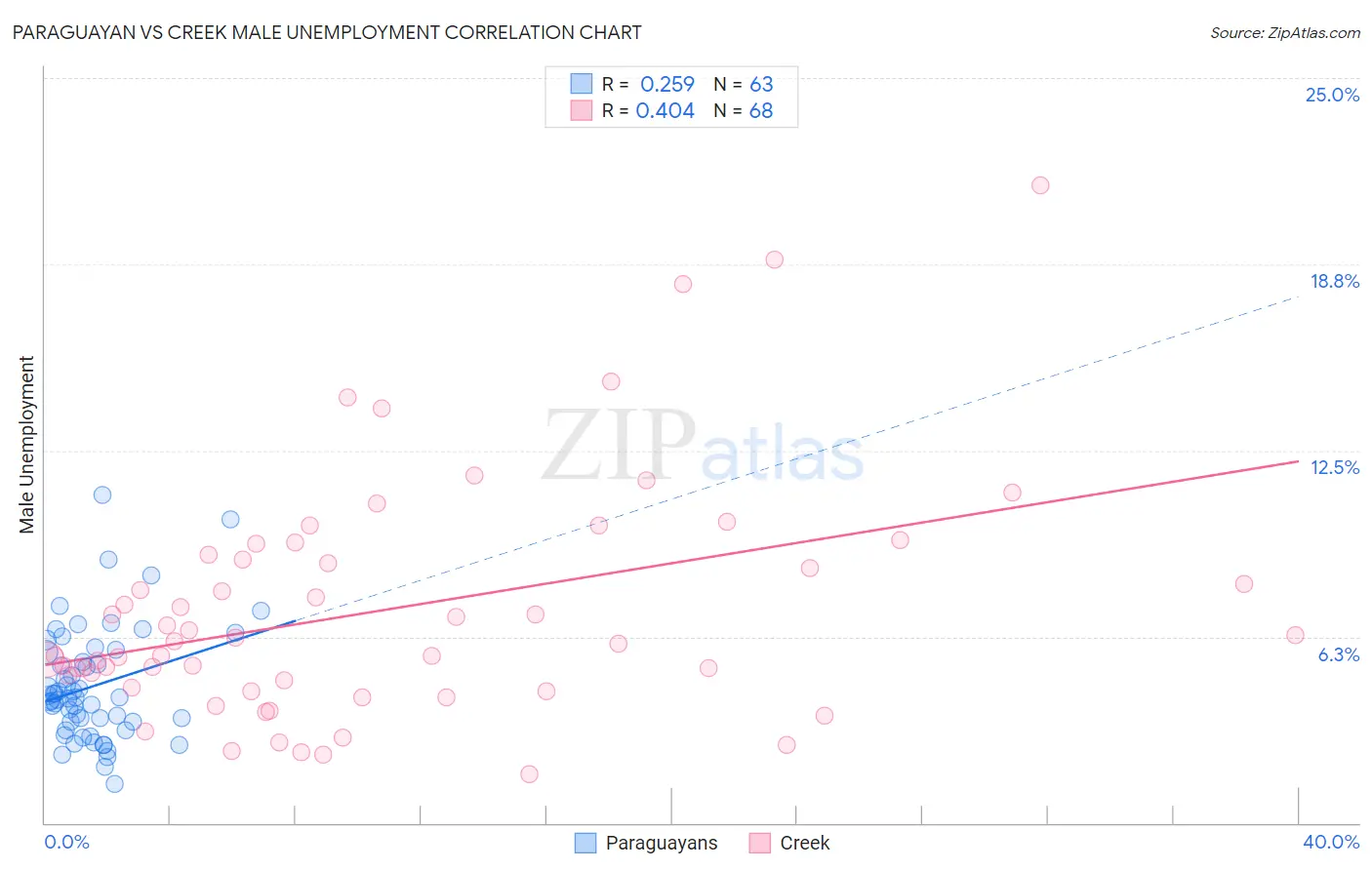 Paraguayan vs Creek Male Unemployment
