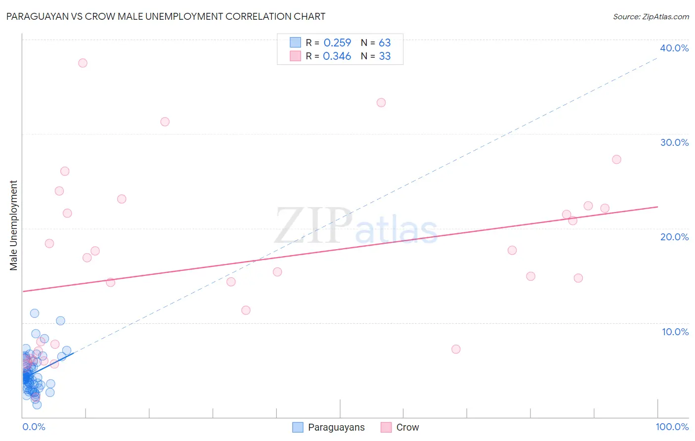 Paraguayan vs Crow Male Unemployment