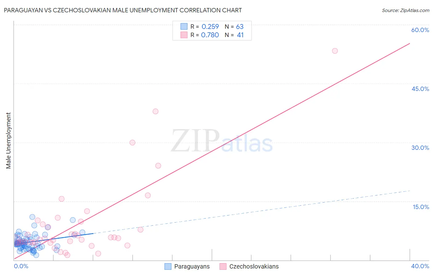 Paraguayan vs Czechoslovakian Male Unemployment