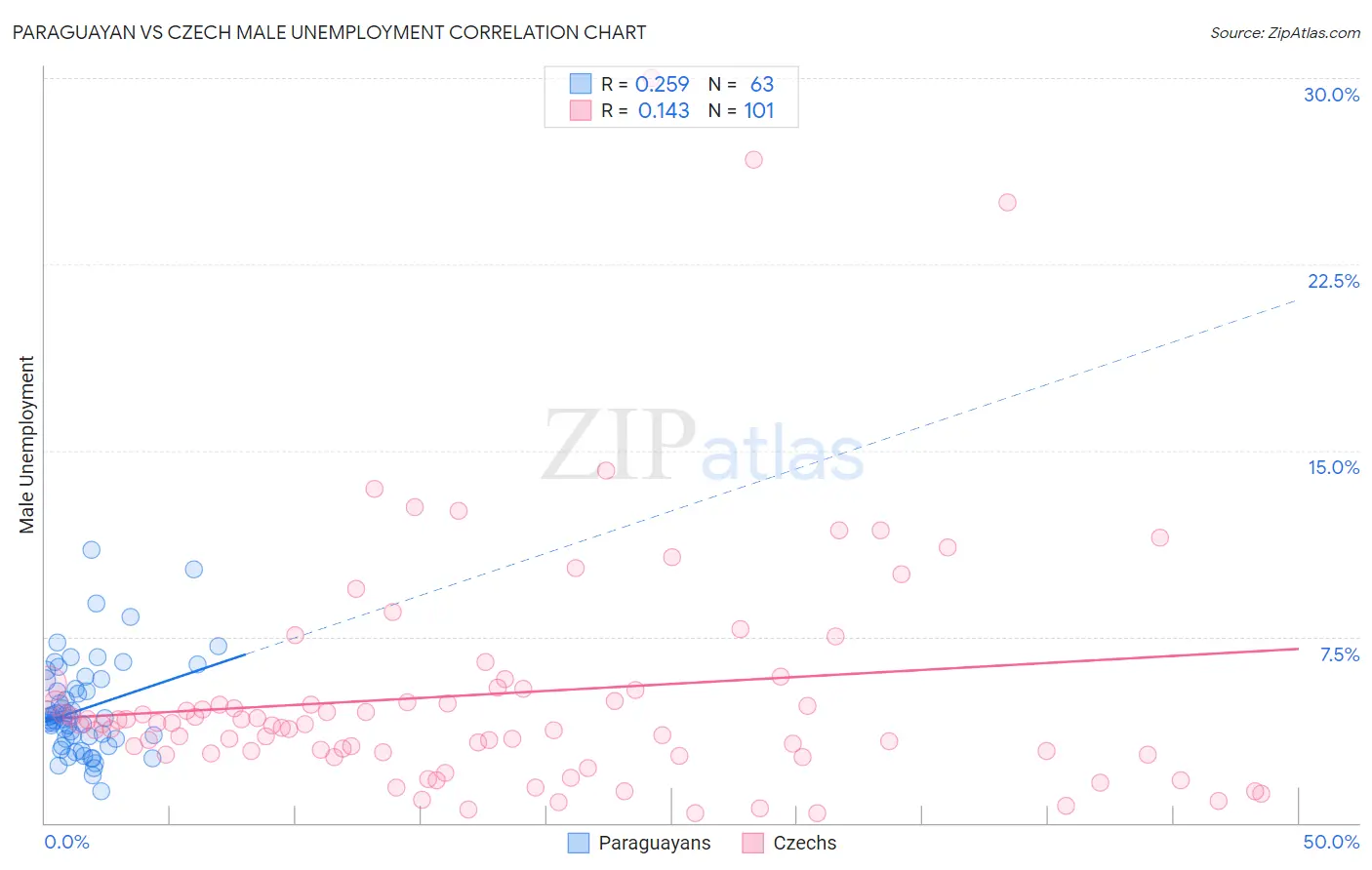 Paraguayan vs Czech Male Unemployment