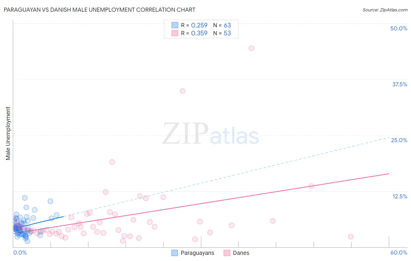 Paraguayan vs Danish Male Unemployment