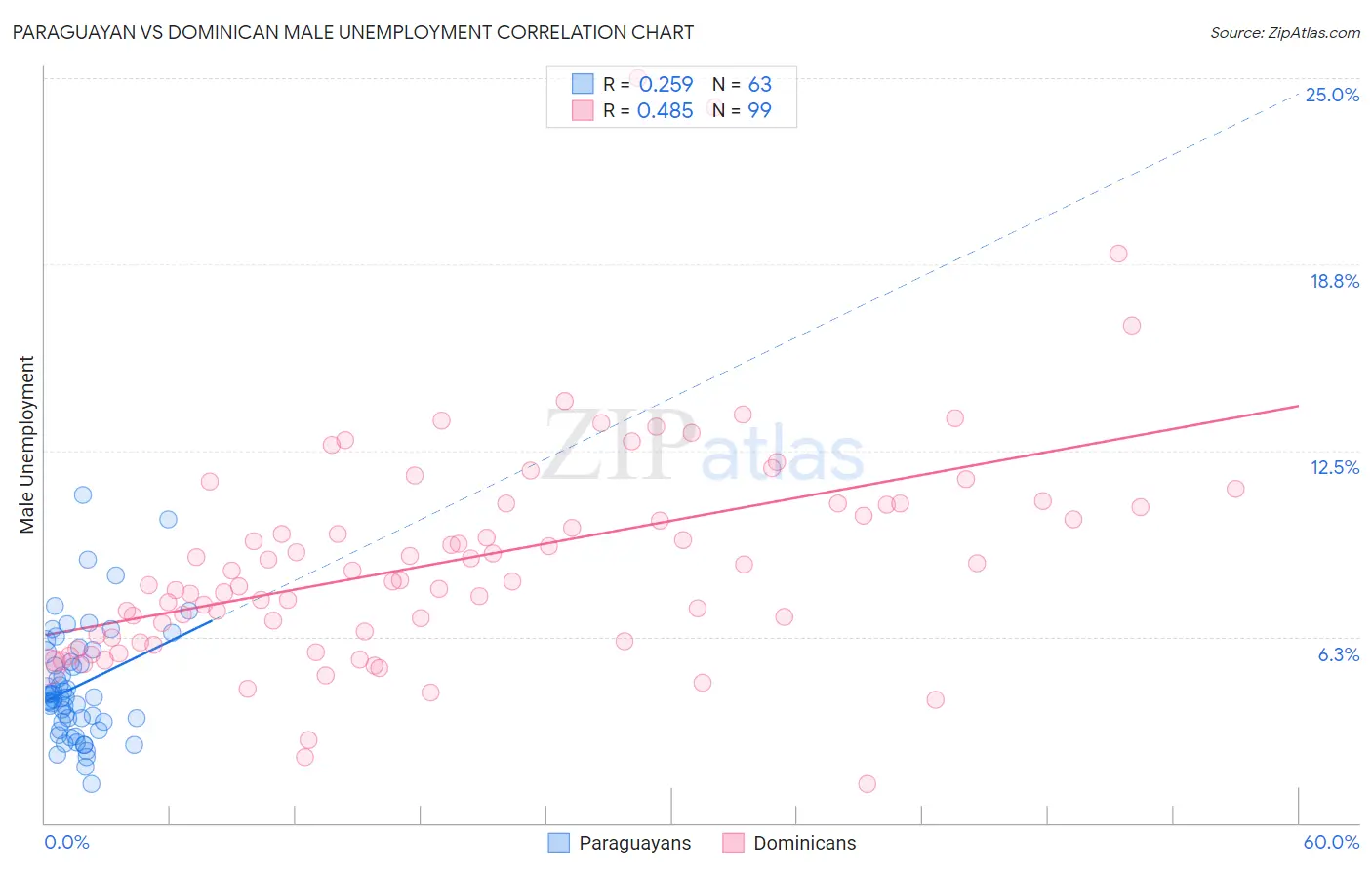 Paraguayan vs Dominican Male Unemployment