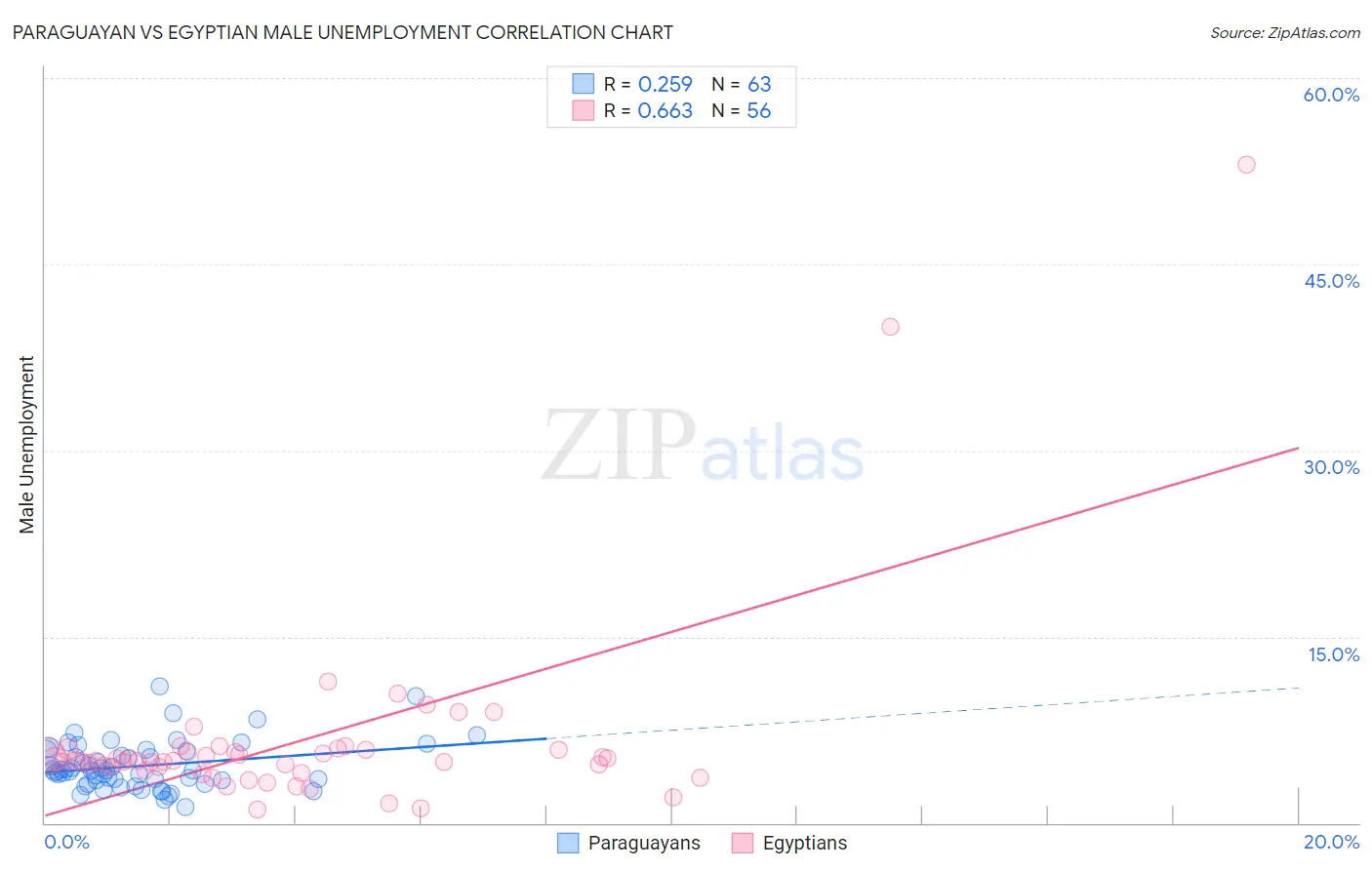 Paraguayan vs Egyptian Male Unemployment