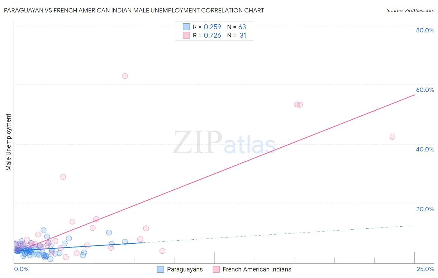 Paraguayan vs French American Indian Male Unemployment