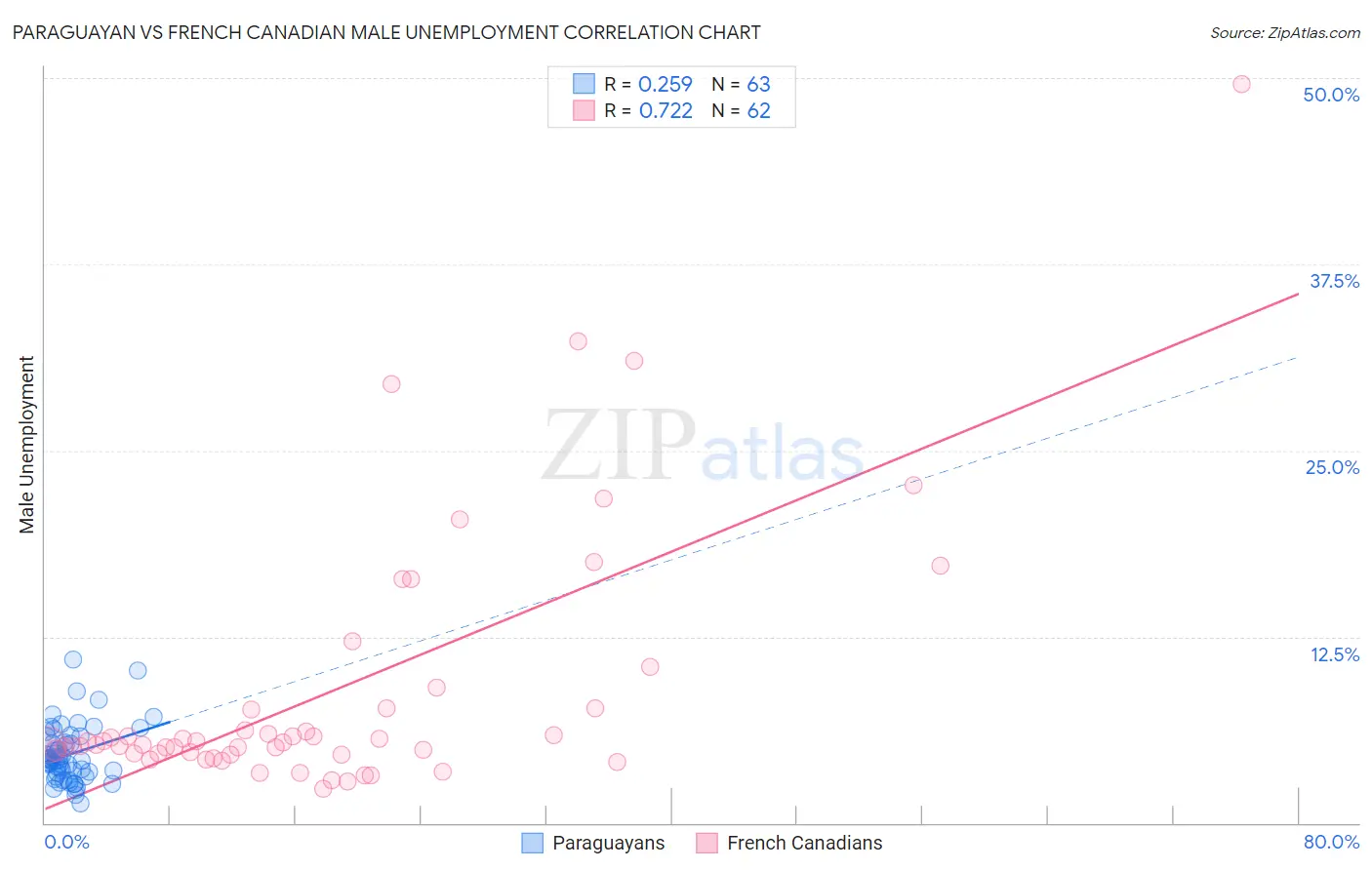 Paraguayan vs French Canadian Male Unemployment