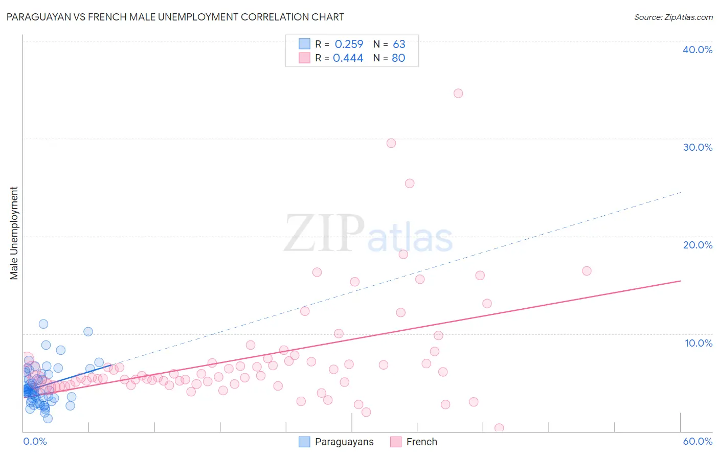 Paraguayan vs French Male Unemployment
