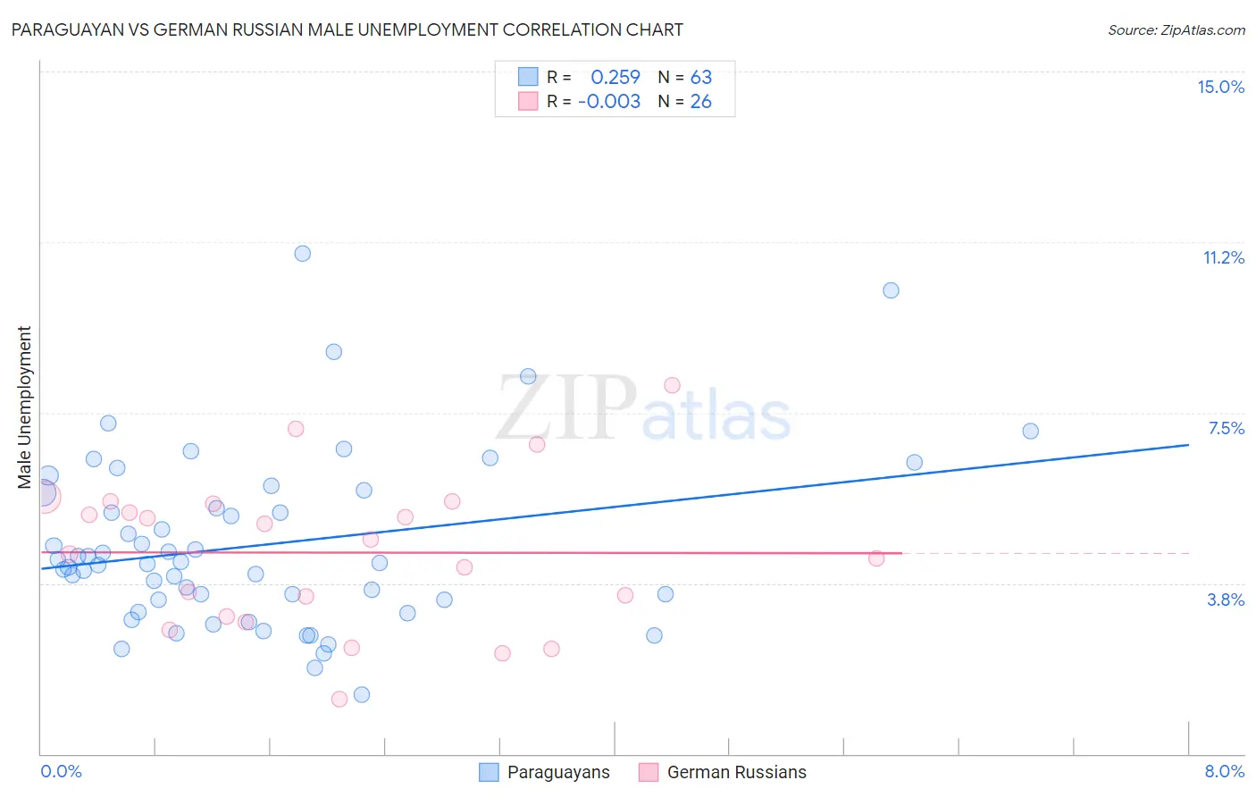 Paraguayan vs German Russian Male Unemployment