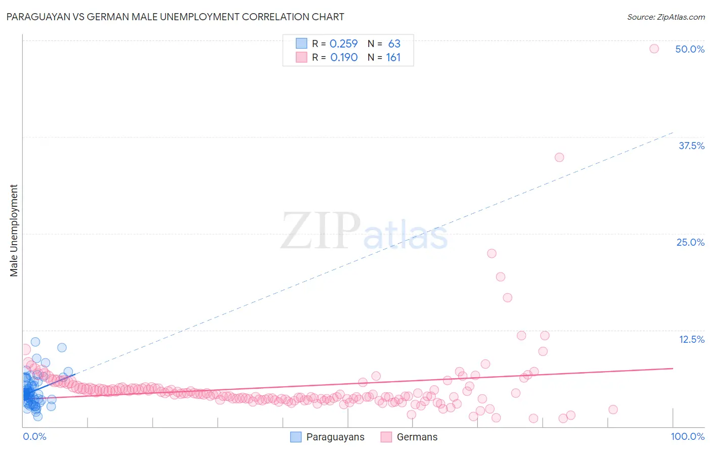 Paraguayan vs German Male Unemployment
