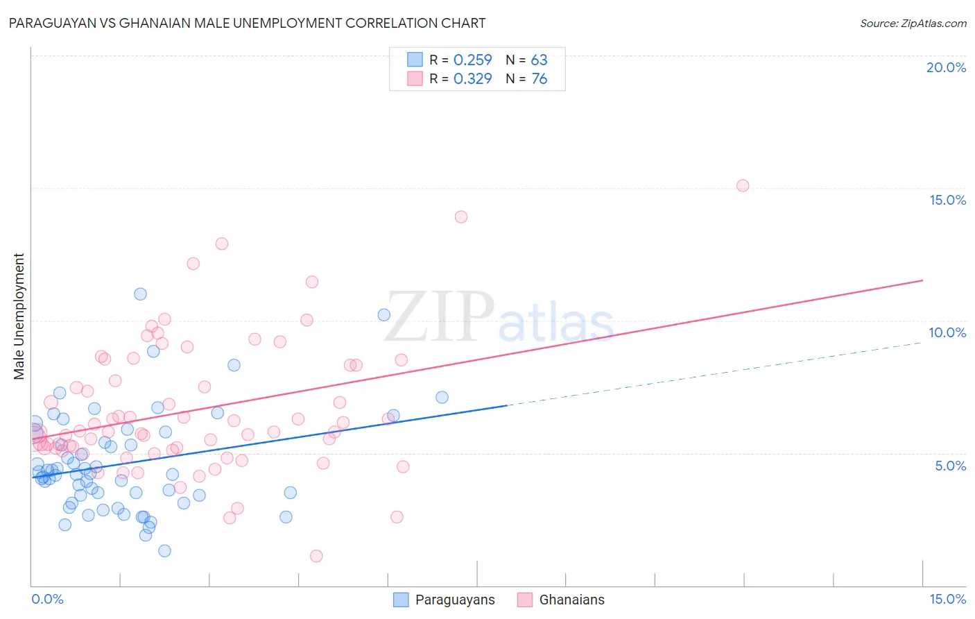 Paraguayan vs Ghanaian Male Unemployment