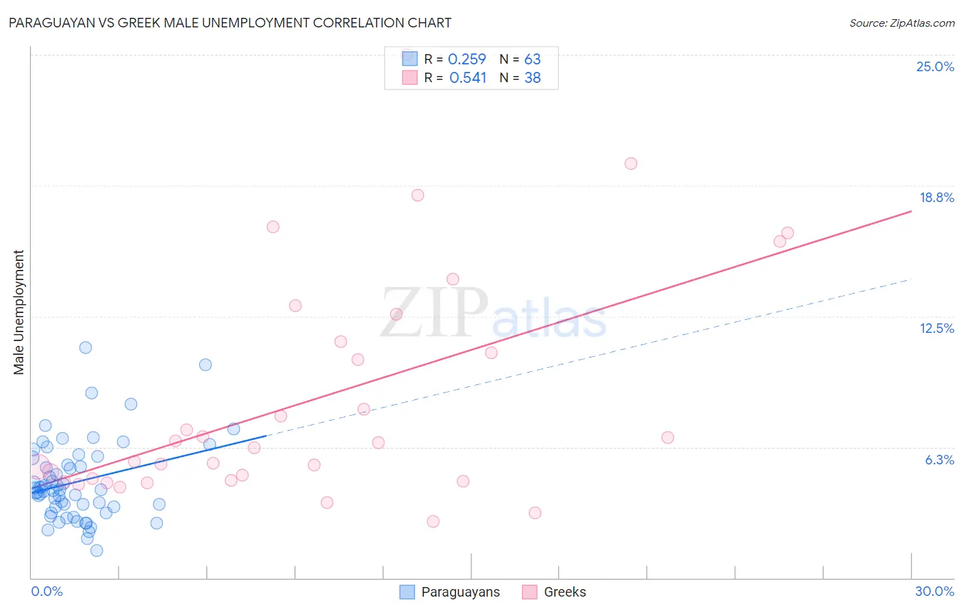 Paraguayan vs Greek Male Unemployment