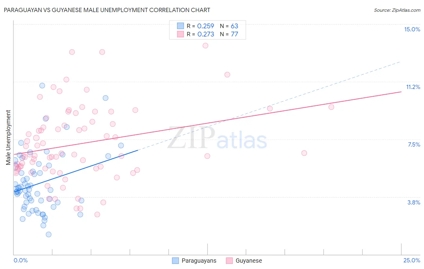 Paraguayan vs Guyanese Male Unemployment