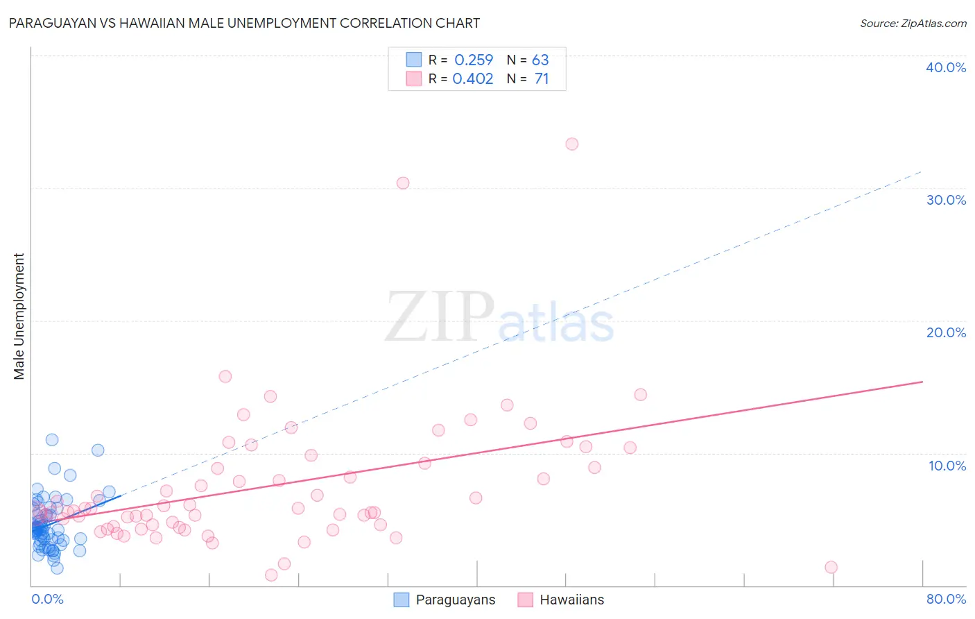 Paraguayan vs Hawaiian Male Unemployment