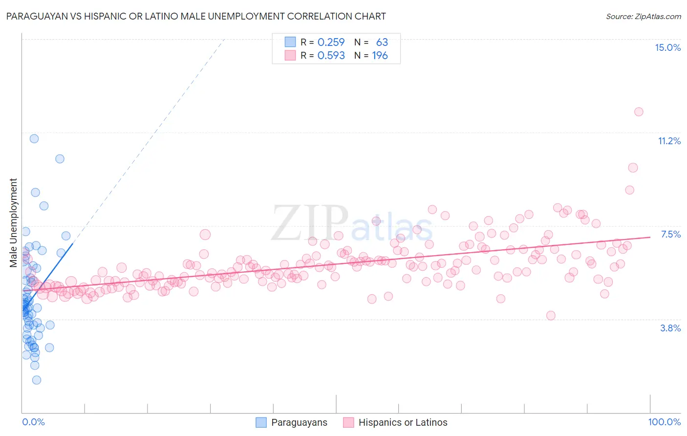 Paraguayan vs Hispanic or Latino Male Unemployment