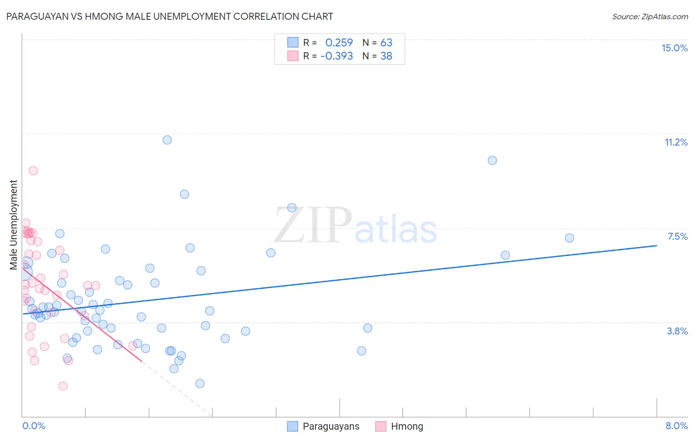 Paraguayan vs Hmong Male Unemployment