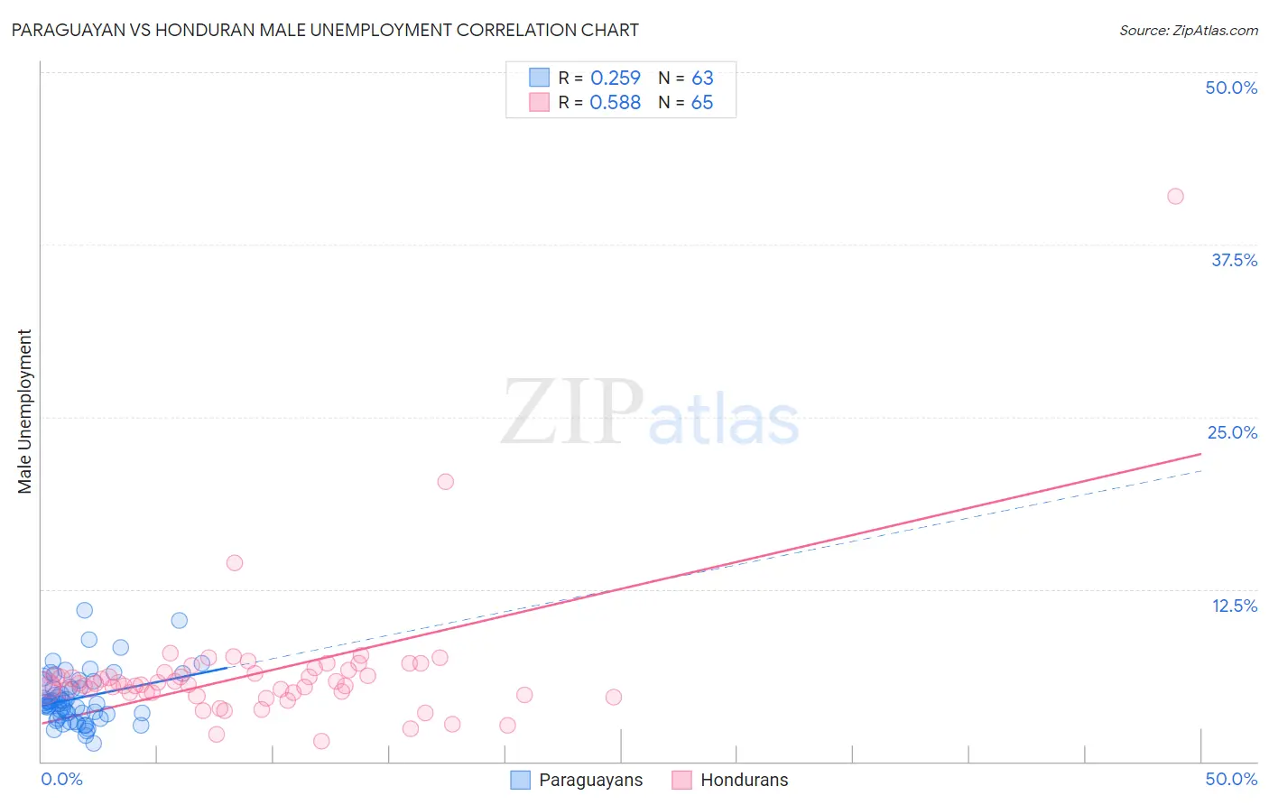 Paraguayan vs Honduran Male Unemployment