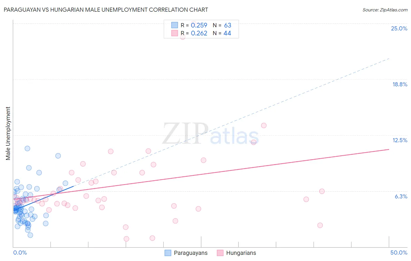 Paraguayan vs Hungarian Male Unemployment