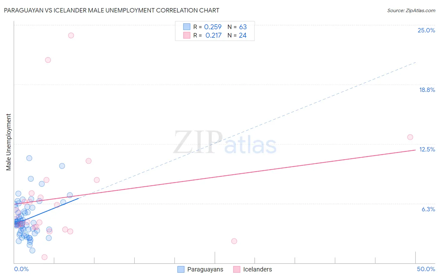 Paraguayan vs Icelander Male Unemployment