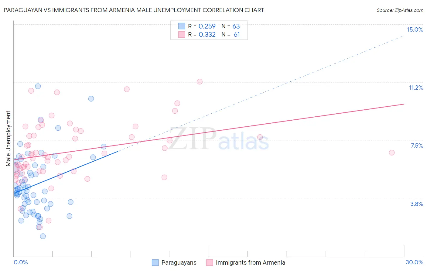 Paraguayan vs Immigrants from Armenia Male Unemployment