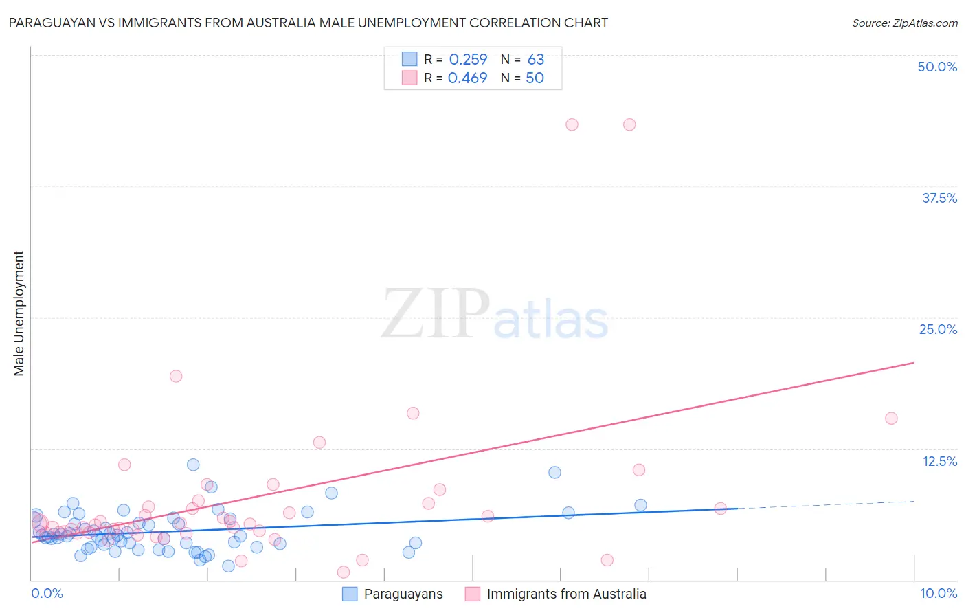 Paraguayan vs Immigrants from Australia Male Unemployment