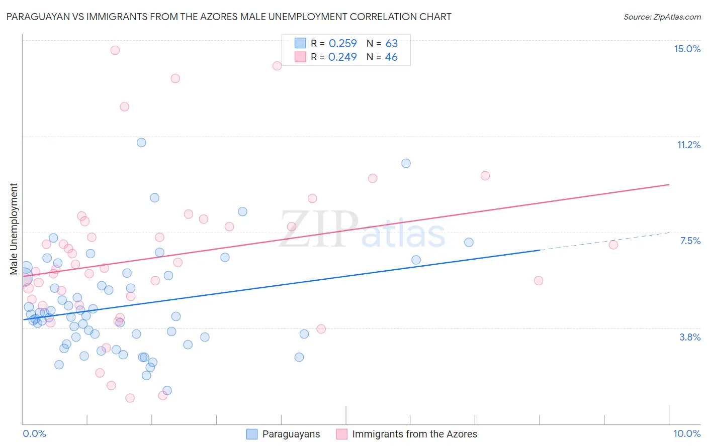 Paraguayan vs Immigrants from the Azores Male Unemployment