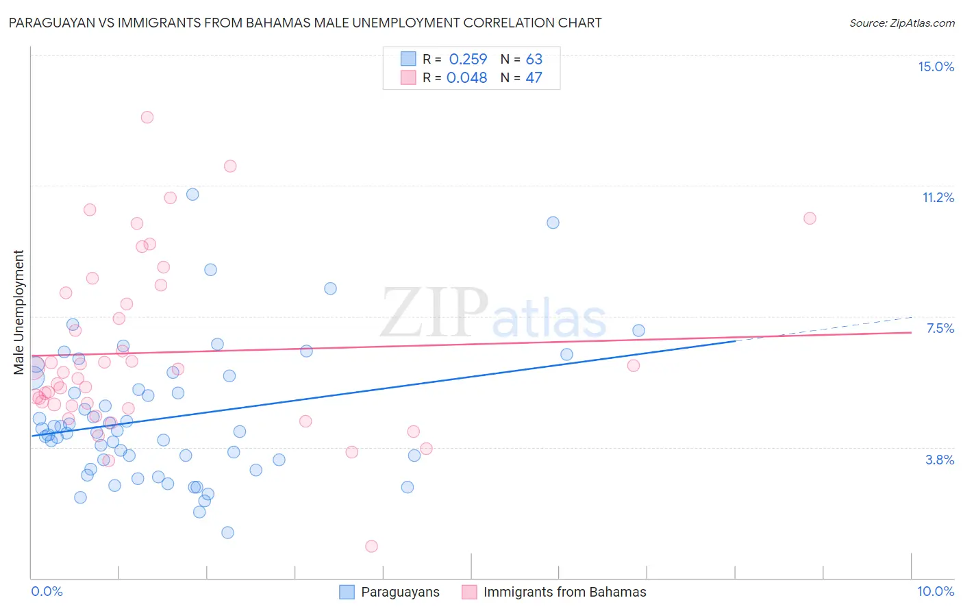 Paraguayan vs Immigrants from Bahamas Male Unemployment