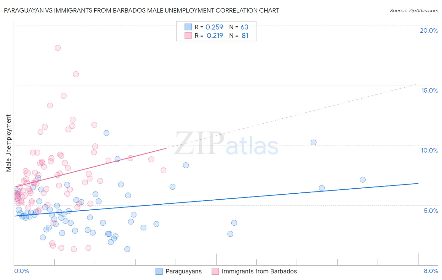 Paraguayan vs Immigrants from Barbados Male Unemployment