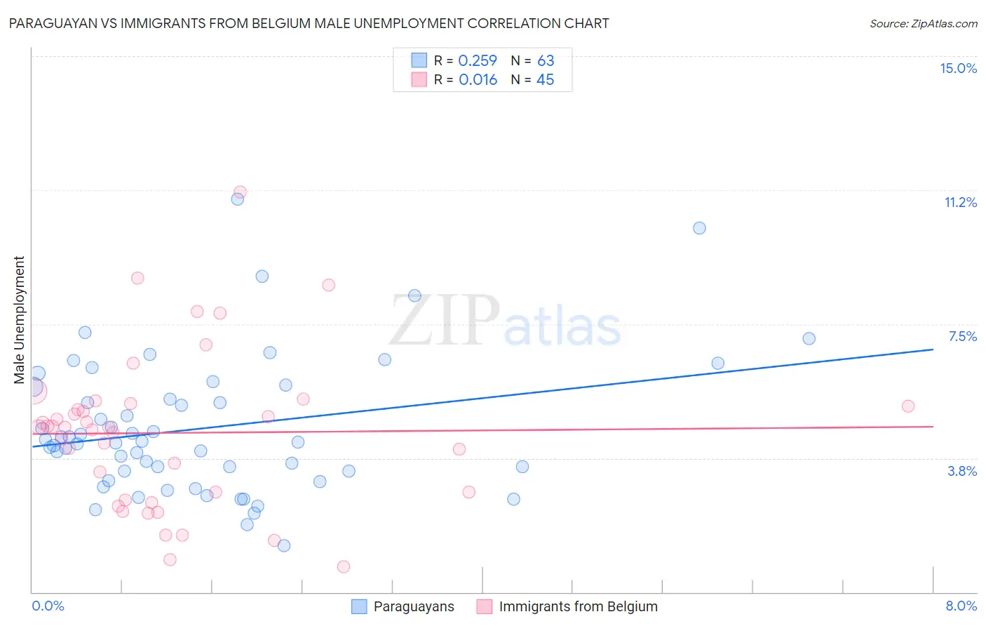Paraguayan vs Immigrants from Belgium Male Unemployment