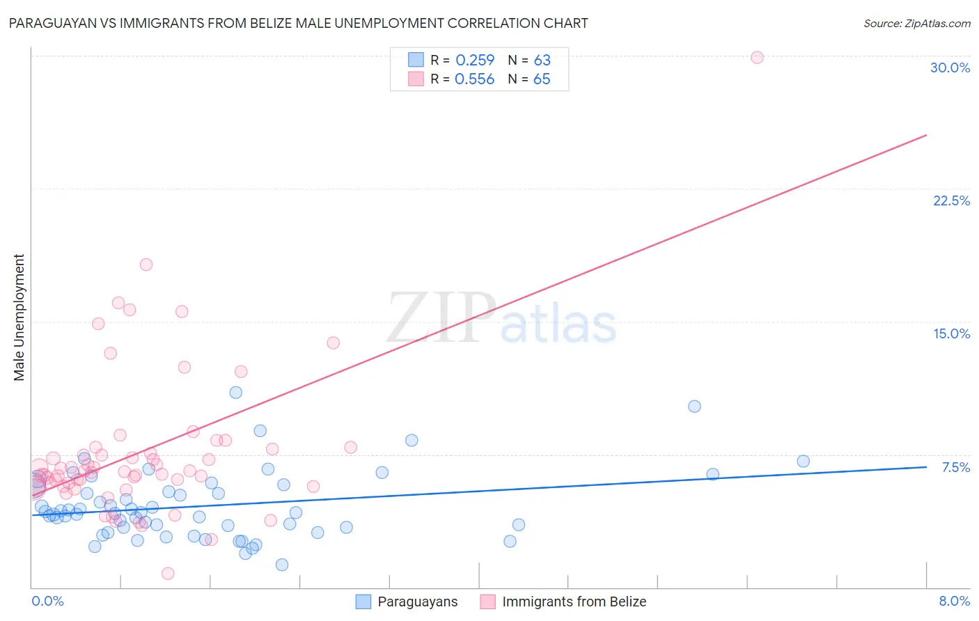 Paraguayan vs Immigrants from Belize Male Unemployment