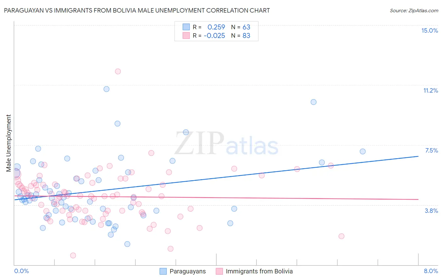 Paraguayan vs Immigrants from Bolivia Male Unemployment