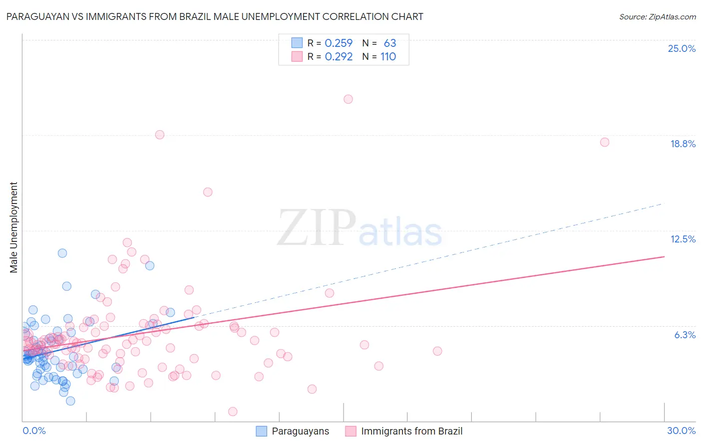 Paraguayan vs Immigrants from Brazil Male Unemployment